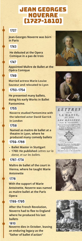 timeline jean georges noverre infographic, jean georges noverre biography infographic